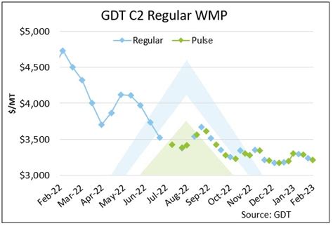 gdt pulse results|GDT Pulse Auction Results Snapshot – 28 February 2023.